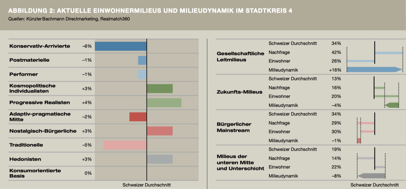 Abbildung 2: Aktuelle Einwohnermilieus und Milieudynamik im Stadtkreis 4; Quellen: KünzlerBachmann Directmarketing, Realmatch360